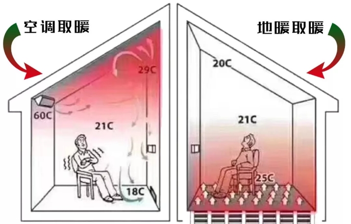 石墨烯电地暖和空调哪个好