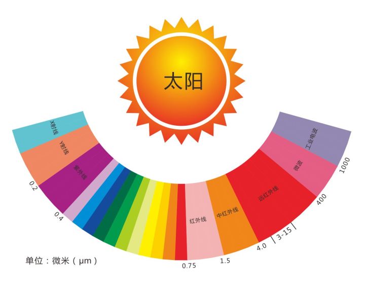 石墨烯地暖的远红外光波