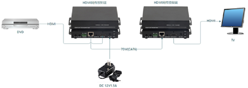 HDMI网线传输器连接示意图