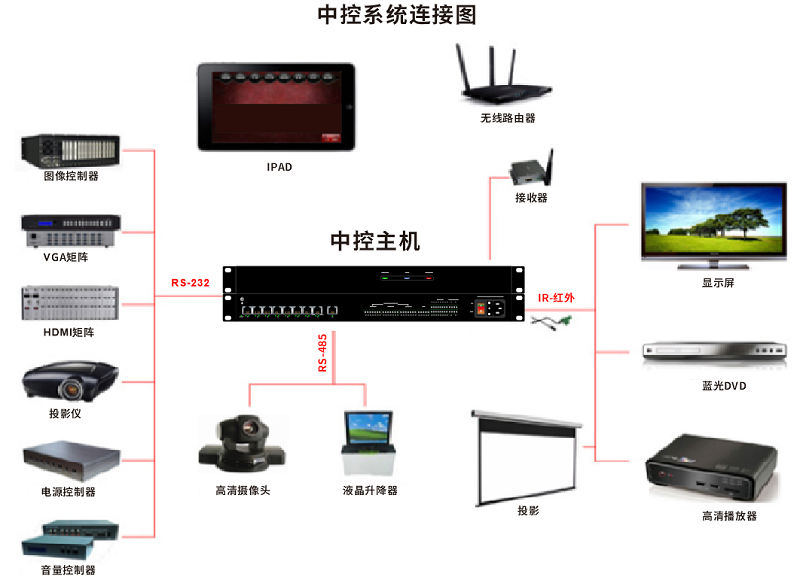 可编程中控主机连接示意图